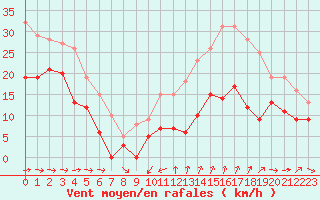 Courbe de la force du vent pour Cap Cpet (83)