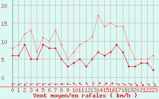 Courbe de la force du vent pour Saint-Quentin (02)
