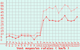 Courbe de la force du vent pour Montpellier (34)