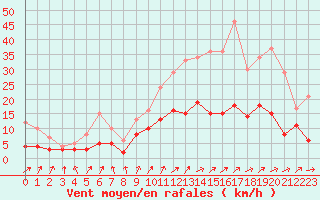 Courbe de la force du vent pour Le Mans (72)