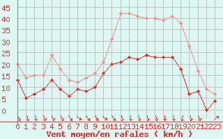 Courbe de la force du vent pour Nevers (58)
