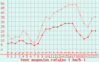 Courbe de la force du vent pour Laval (53)