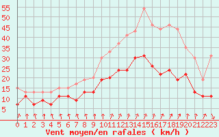Courbe de la force du vent pour Rennes (35)