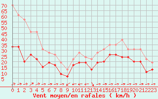 Courbe de la force du vent pour Cap Corse (2B)