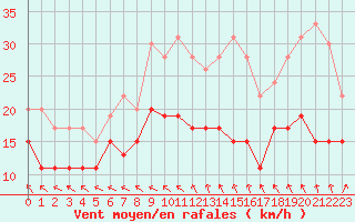Courbe de la force du vent pour Bordeaux (33)