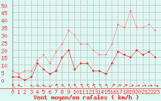 Courbe de la force du vent pour Charleville-Mzires (08)