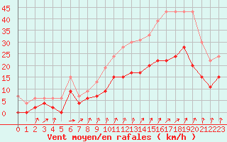 Courbe de la force du vent pour Orly (91)