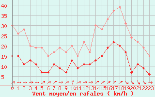 Courbe de la force du vent pour Evreux (27)