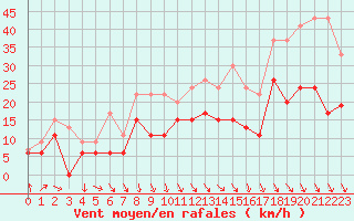 Courbe de la force du vent pour Rennes (35)