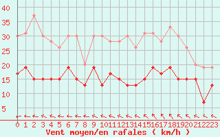 Courbe de la force du vent pour Villacoublay (78)