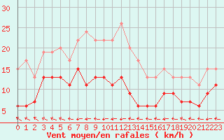 Courbe de la force du vent pour Ile du Levant (83)