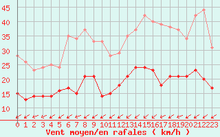 Courbe de la force du vent pour Dieppe (76)
