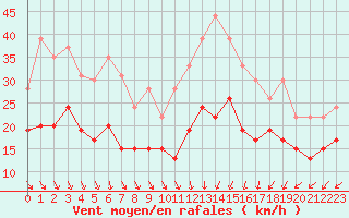 Courbe de la force du vent pour Bordeaux (33)