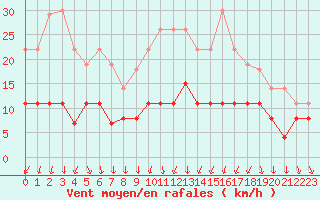 Courbe de la force du vent pour Valognes (50)