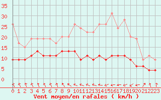 Courbe de la force du vent pour Ble / Mulhouse (68)
