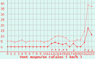 Courbe de la force du vent pour Chamonix-Mont-Blanc (74)