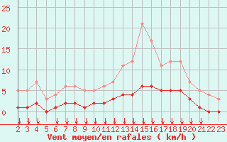 Courbe de la force du vent pour Fiscaglia Migliarino (It)