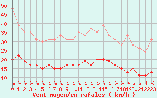 Courbe de la force du vent pour Lannion (22)