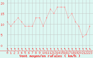 Courbe de la force du vent pour Brive-Souillac (19)