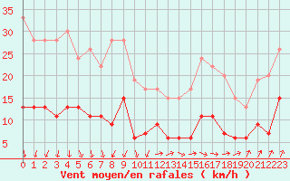 Courbe de la force du vent pour Paris - Montsouris (75)