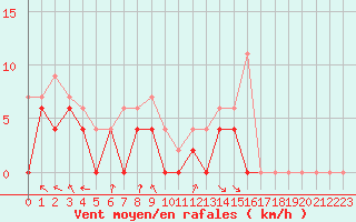 Courbe de la force du vent pour Caen (14)