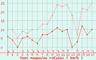 Courbe de la force du vent pour Restefond - Nivose (04)