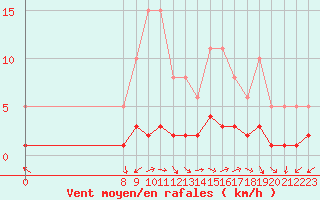 Courbe de la force du vent pour San Chierlo (It)