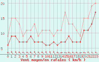 Courbe de la force du vent pour Bordeaux (33)