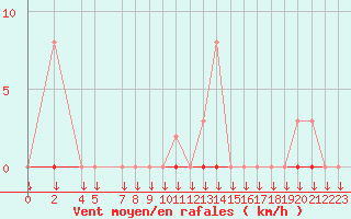 Courbe de la force du vent pour Variscourt (02)