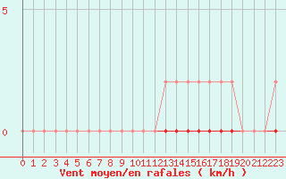 Courbe de la force du vent pour Saint-Martial-de-Vitaterne (17)