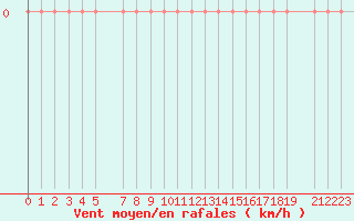 Courbe de la force du vent pour Mont-Saint-Vincent (71)