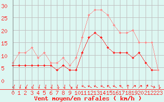Courbe de la force du vent pour Hyres (83)