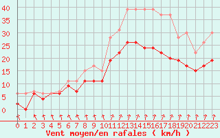 Courbe de la force du vent pour Saint-Nazaire (44)