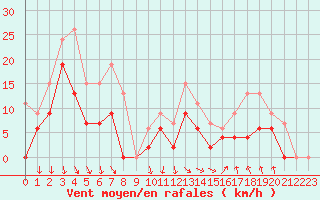 Courbe de la force du vent pour Vichy (03)