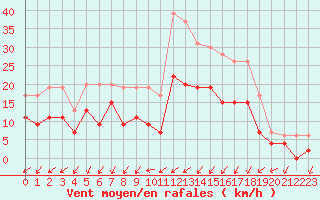 Courbe de la force du vent pour Le Mans (72)