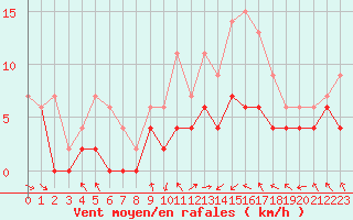 Courbe de la force du vent pour Paray-le-Monial - St-Yan (71)