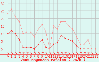 Courbe de la force du vent pour Treize-Vents (85)