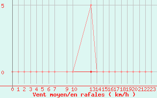 Courbe de la force du vent pour Paris Saint-Germain-des-Prs (75)