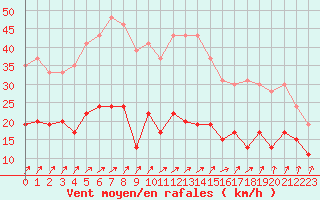 Courbe de la force du vent pour Dunkerque (59)