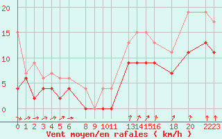Courbe de la force du vent pour Brest (29)