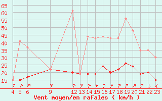 Courbe de la force du vent pour Brignogan (29)