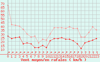 Courbe de la force du vent pour Niort (79)