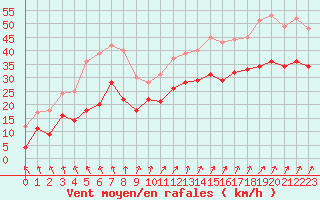 Courbe de la force du vent pour Ouessant (29)