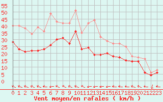 Courbe de la force du vent pour Cap Corse (2B)