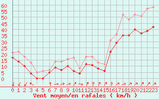 Courbe de la force du vent pour Cap de la Hague (50)