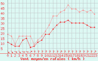 Courbe de la force du vent pour Chlons-en-Champagne (51)