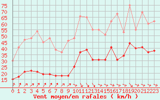 Courbe de la force du vent pour Abbeville (80)