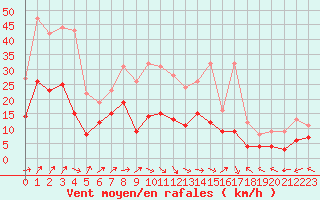 Courbe de la force du vent pour Lons-le-Saunier (39)
