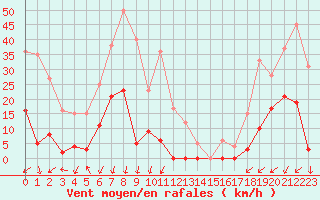 Courbe de la force du vent pour Parpaillon - Nivose (05)