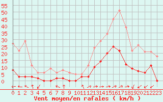 Courbe de la force du vent pour Brianon (05)